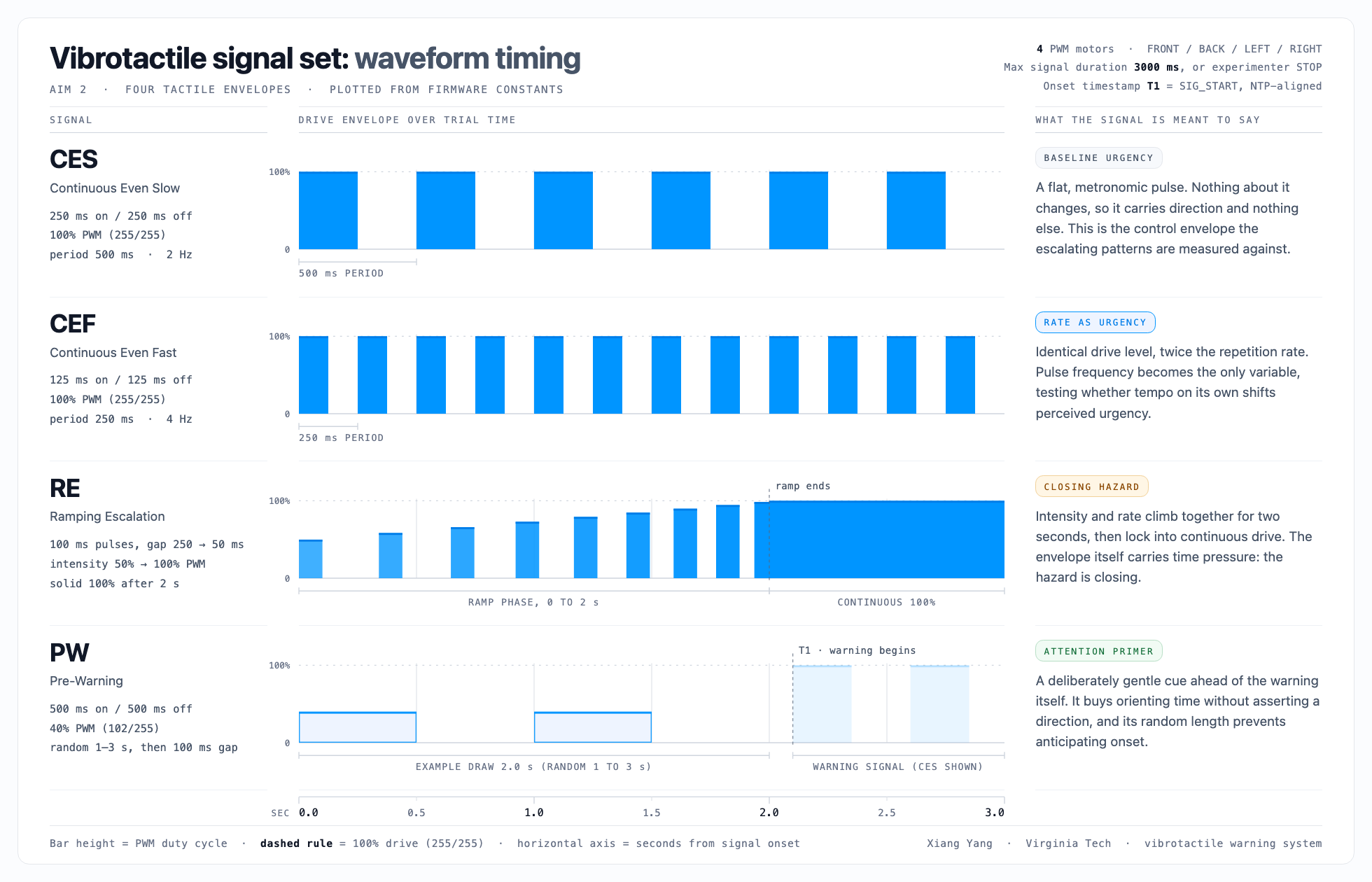 signal waveform timing chart